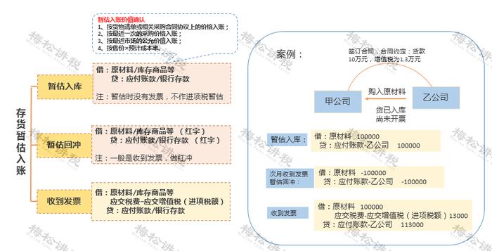 某企业暂估成本被查，定性偷税被罚447万元！关于“暂估入账”，80%的会计都弄错了！