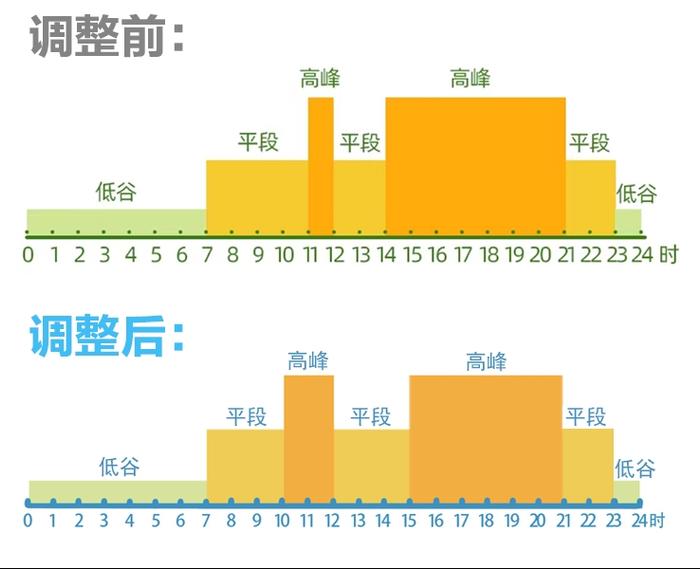 解读丨明起四川工商业企业电价政策调整，有哪些变化？