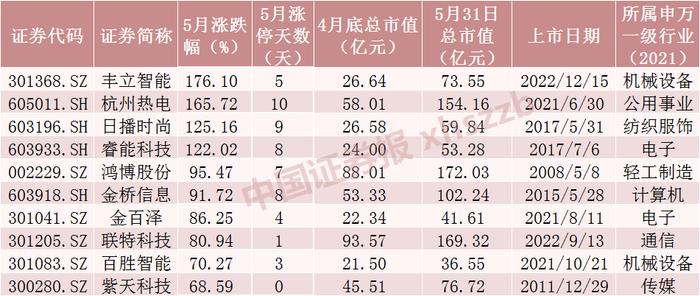 5月十大牛股出炉！最牛股票大涨176%