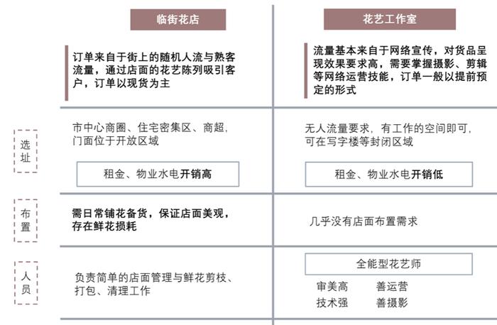 区域性品牌临街花店和花艺工作室的对比(图源:头豹研究院)
