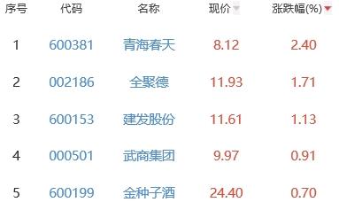 白酒概念板块跌0.93% 青海春天涨2.4%居首