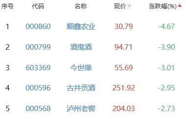 白酒概念板块跌0.93% 青海春天涨2.4%居首