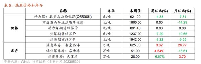 【招商策略】民航正班客座率提升，火电修复预期较强——行业景气观察