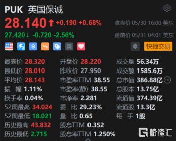 英国保诚盘前跌2.5% CFO James Turner辞职