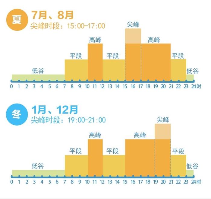 解读丨明起四川工商业企业电价政策调整，有哪些变化？