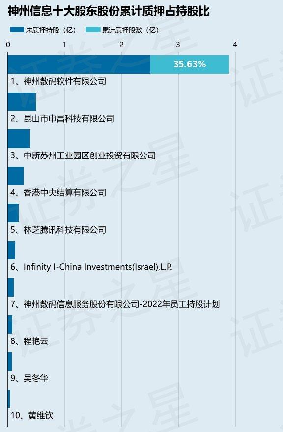 神州信息（000555）股东神州数码软件有限公司质押1800万股，占总股本1.83%