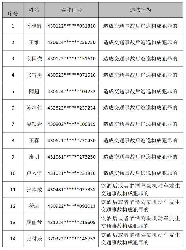 湖南5月份共14人被终生禁驾 交警曝光违法较多企业名单