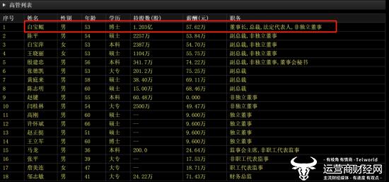 坚朗五金董事长白宝鲲高中毕业就工作 他的工商管理博士是啥文凭？