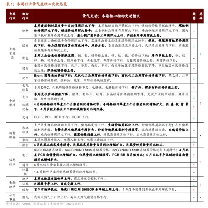 【招商策略】民航正班客座率提升，火电修复预期较强——行业景气观察