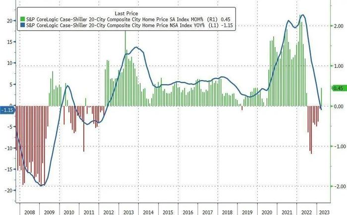 美国房价跌了，2012年来首次！马斯克警告：商业地产正迅速崩溃，接下来是房价