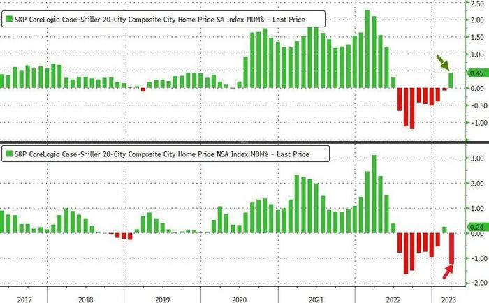 美国房价跌了，2012年来首次！马斯克警告：商业地产正迅速崩溃，接下来是房价