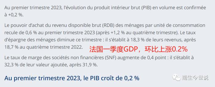 法国公布一季度GDP修正数值：环比提升0.2%，同比上涨0.9%，GDP约为7363.61亿美元