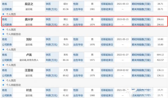 科顺股份副总龚兴宇博士学历学术造诣高 薪酬却不及大专的汪显俊？