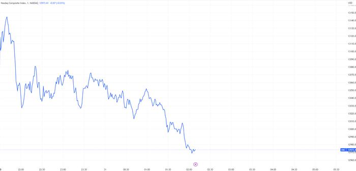 (纳斯达克指数分中线走势,来源:TradingView)
