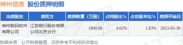 神州信息（000555）股东神州数码软件有限公司质押1800万股，占总股本1.83%