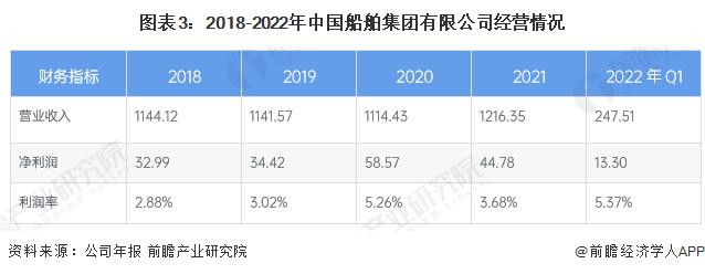 2023年中国船舶制造行业头部企业——中国船舶集团分析 造船实力继续保持领先【组图】