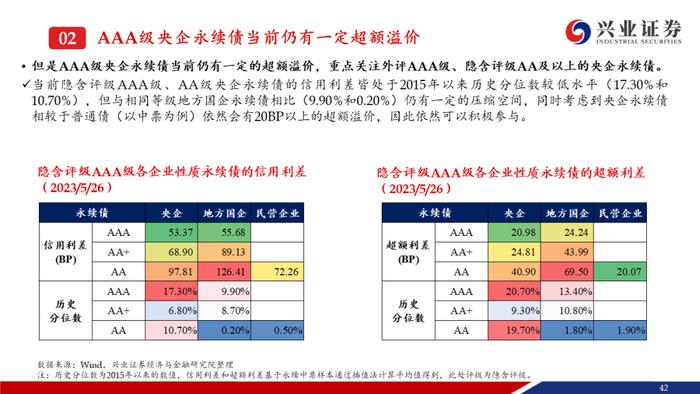 【兴证固收.信用】资产荒压力不减，信用债还可以买什么？——信用债6月市场展望