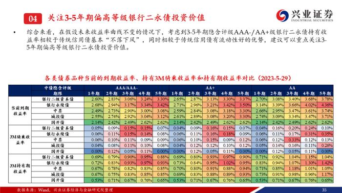 【兴证固收.信用】资产荒压力不减，信用债还可以买什么？——信用债6月市场展望