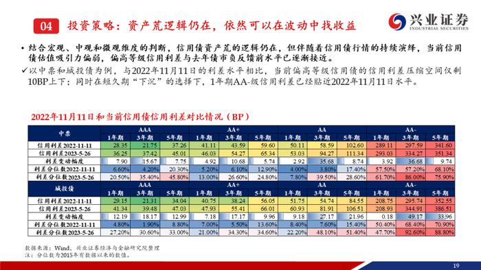 【兴证固收.信用】资产荒压力不减，信用债还可以买什么？——信用债6月市场展望