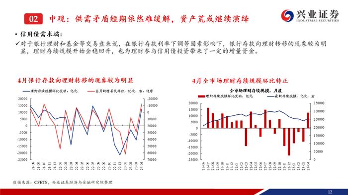 【兴证固收.信用】资产荒压力不减，信用债还可以买什么？——信用债6月市场展望