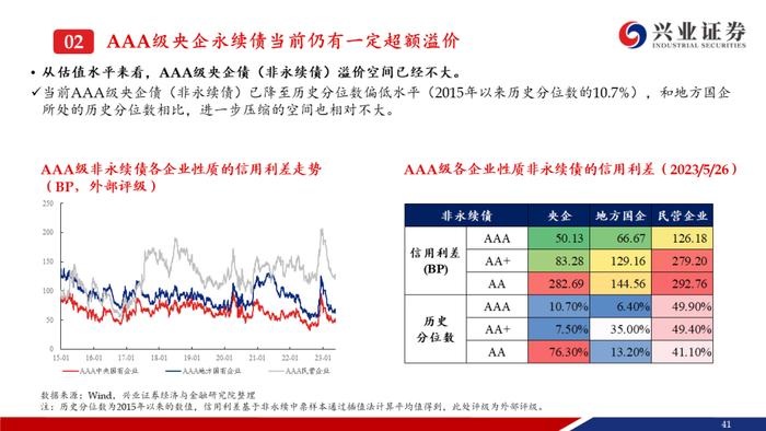 【兴证固收.信用】资产荒压力不减，信用债还可以买什么？——信用债6月市场展望