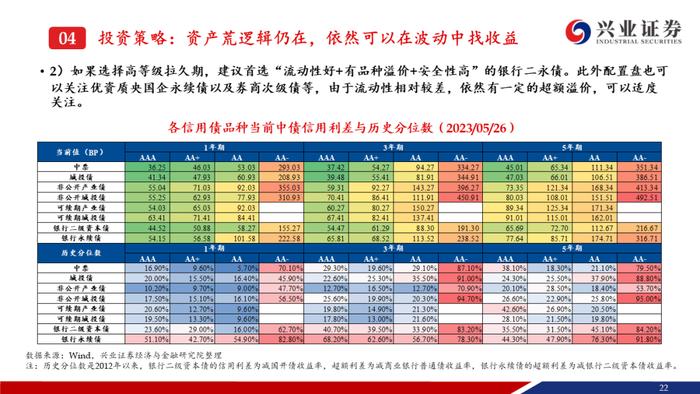 【兴证固收.信用】资产荒压力不减，信用债还可以买什么？——信用债6月市场展望