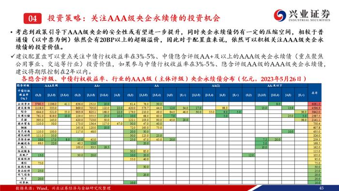 【兴证固收.信用】资产荒压力不减，信用债还可以买什么？——信用债6月市场展望