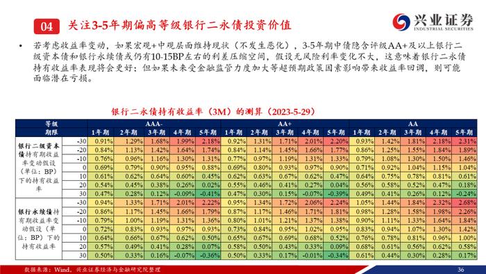 【兴证固收.信用】资产荒压力不减，信用债还可以买什么？——信用债6月市场展望