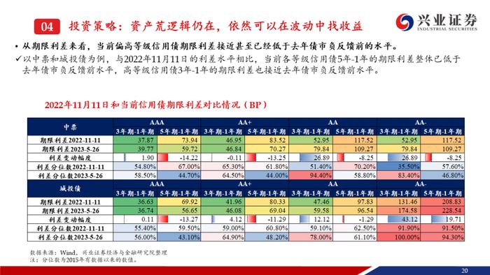 【兴证固收.信用】资产荒压力不减，信用债还可以买什么？——信用债6月市场展望