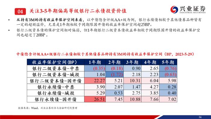 【兴证固收.信用】资产荒压力不减，信用债还可以买什么？——信用债6月市场展望