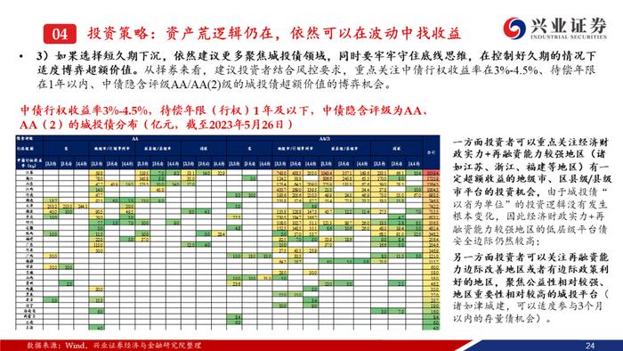 【兴证固收.信用】资产荒压力不减，信用债还可以买什么？——信用债6月市场展望