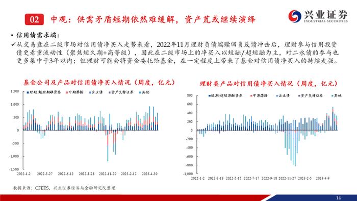 【兴证固收.信用】资产荒压力不减，信用债还可以买什么？——信用债6月市场展望