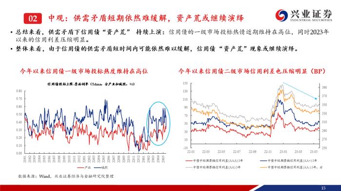 【兴证固收.信用】资产荒压力不减，信用债还可以买什么？——信用债6月市场展望