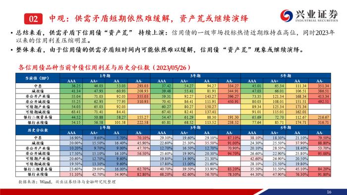 【兴证固收.信用】资产荒压力不减，信用债还可以买什么？——信用债6月市场展望