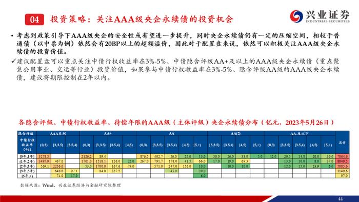 【兴证固收.信用】资产荒压力不减，信用债还可以买什么？——信用债6月市场展望