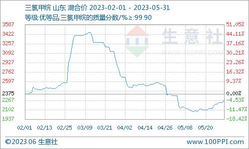 生意社：5月三氯甲烷市场行情先跌后涨 整体小幅走低