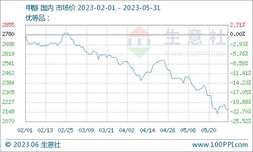 生意社：5月三氯甲烷市场行情先跌后涨 整体小幅走低