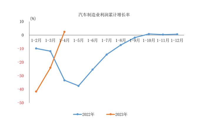 中国汽车工业协会：2023年1-4月汽车制造业利润实现正增长