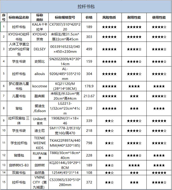 上海市消保委公布对30款儿童书包比较试验结果