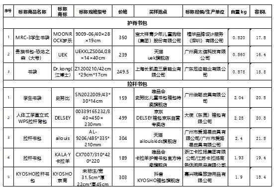 护脊书包背着更轻、更舒适吗？30款儿童书包大比拼，上海消保委给出选购提示