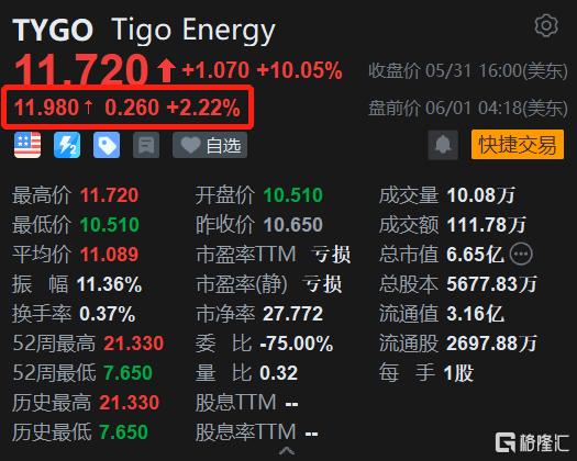 Tigo Energy盘前涨2.2% 推出数据驱动太阳能阵列管理