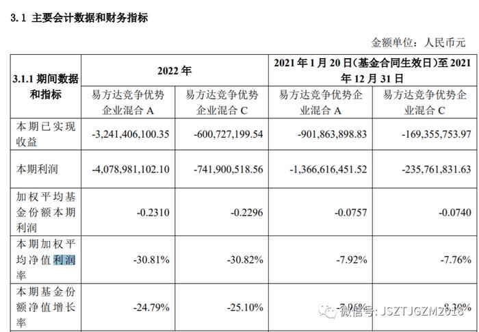 踩雷隆基！网红基金两年巨亏42%，易方达骨灰级大佬掌舵！基民：这属于诈骗吗？