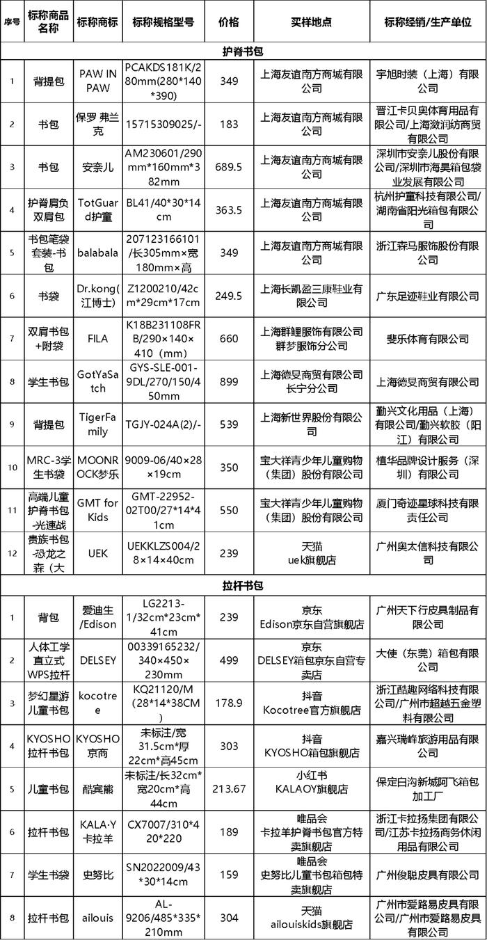 上海市消保委测评30款儿童书包 自然鱼、第九城堡等样品未通过测试