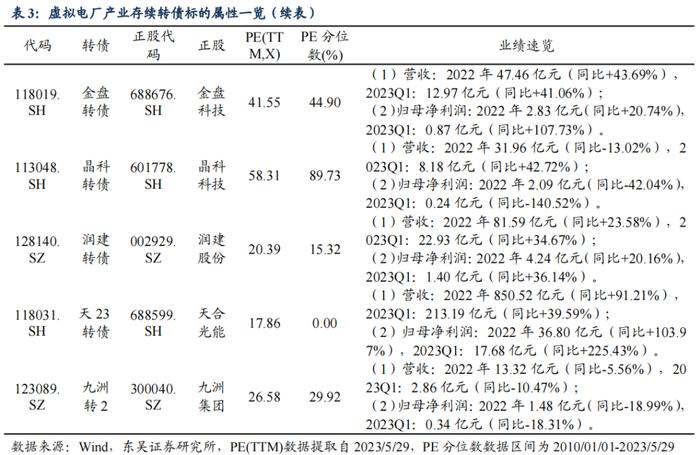 虚拟电厂产业可转债标的知多少？——转债捕手系列（五）（李勇 陈伯铭）20230601