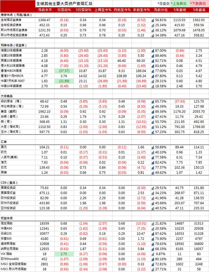 美国国债震荡走高，美联储官员讲话倾向在6月政策会议上按兵不动 | 全球主要大类资产表现汇总