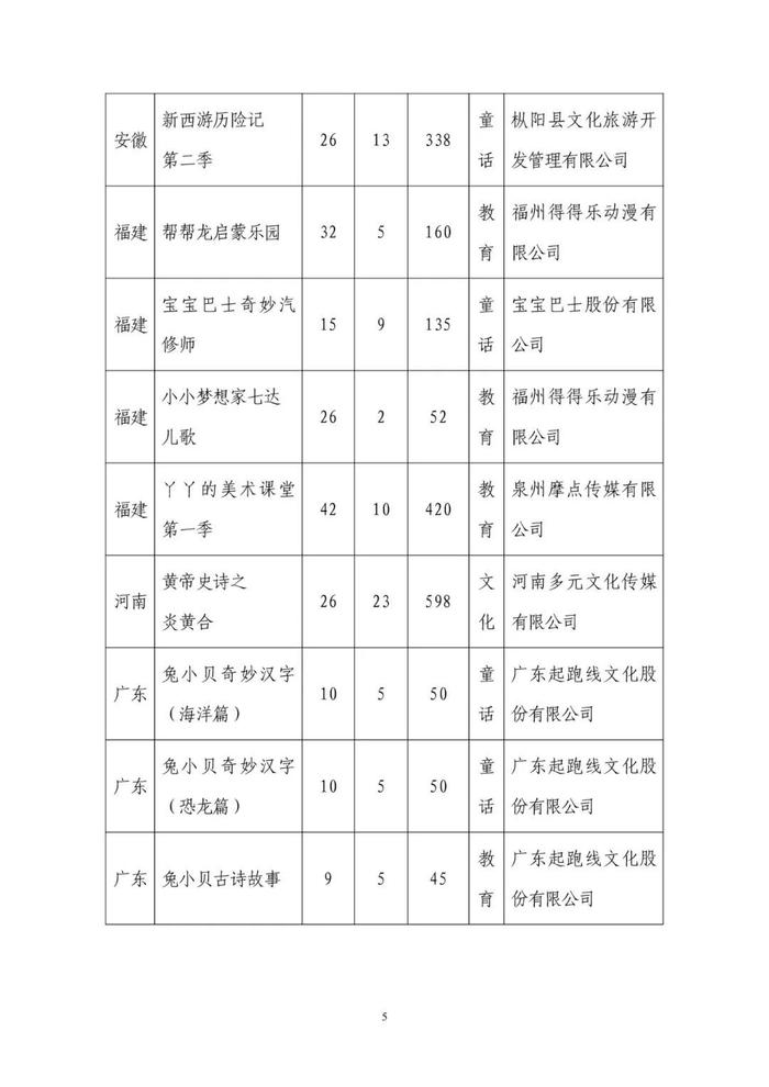 国家广播电视总局办公厅关于2023年4月全国国产电视动画片制作备案公示的通知