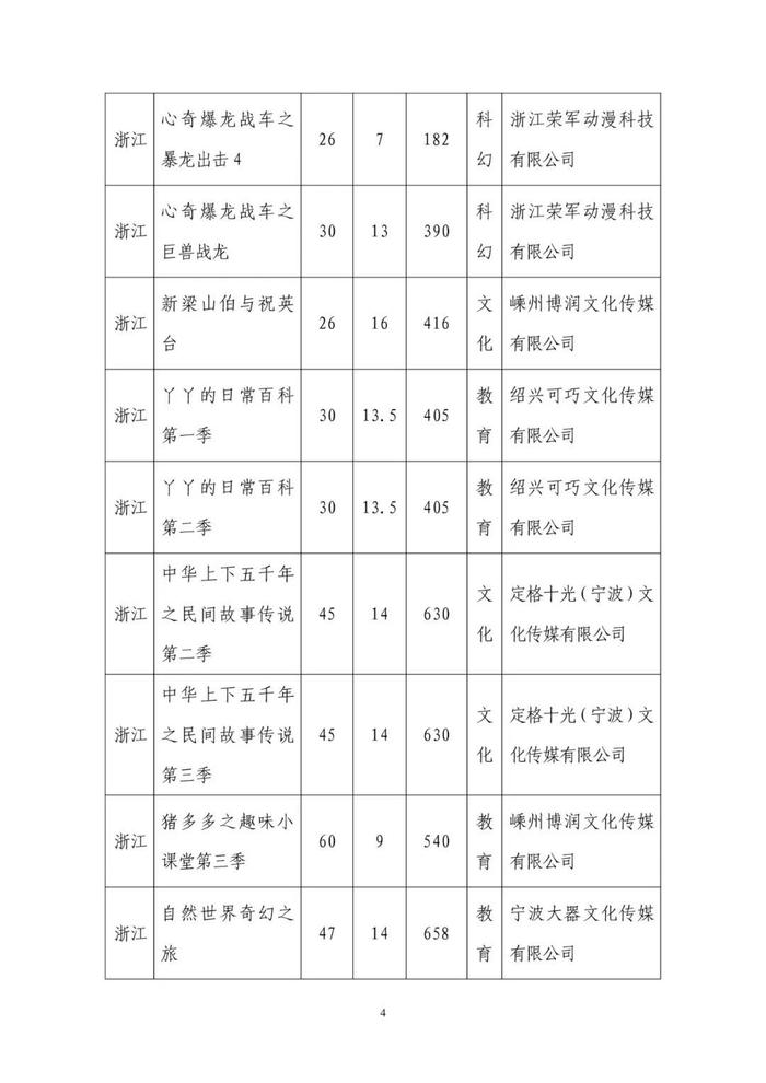 国家广播电视总局办公厅关于2023年4月全国国产电视动画片制作备案公示的通知