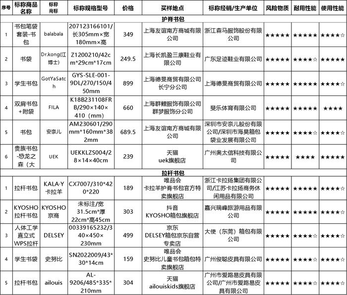 上海市消保委测评30款儿童书包 自然鱼、第九城堡等样品未通过测试