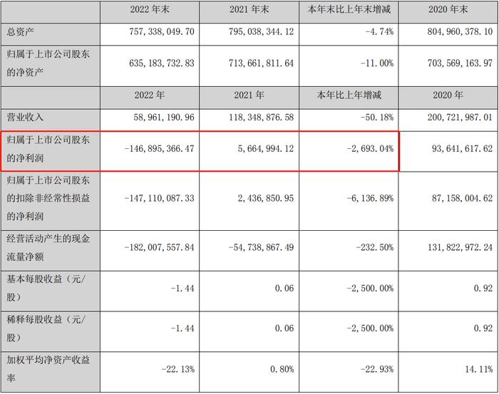 近一年涨幅超700% 史上最牛ST股盘中闪崩跌停