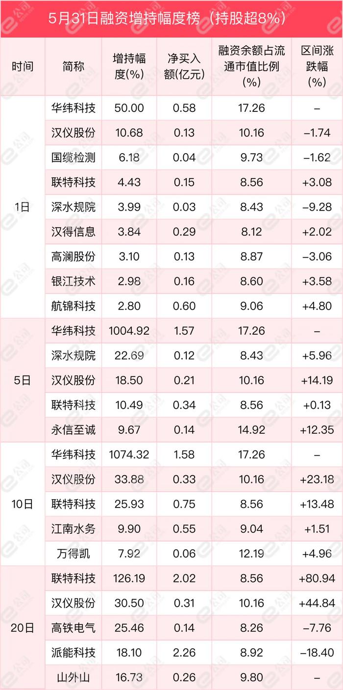 融资最新持仓曝光！加仓计算机、电子、传媒